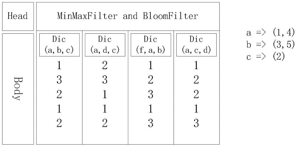 Column-based storage and research method and equipment based on hard disk and internal storage