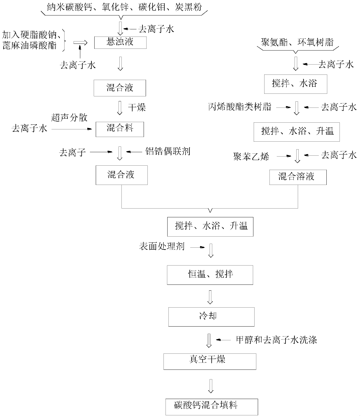 Calcium carbonate rare earth mixed filler and production method thereof