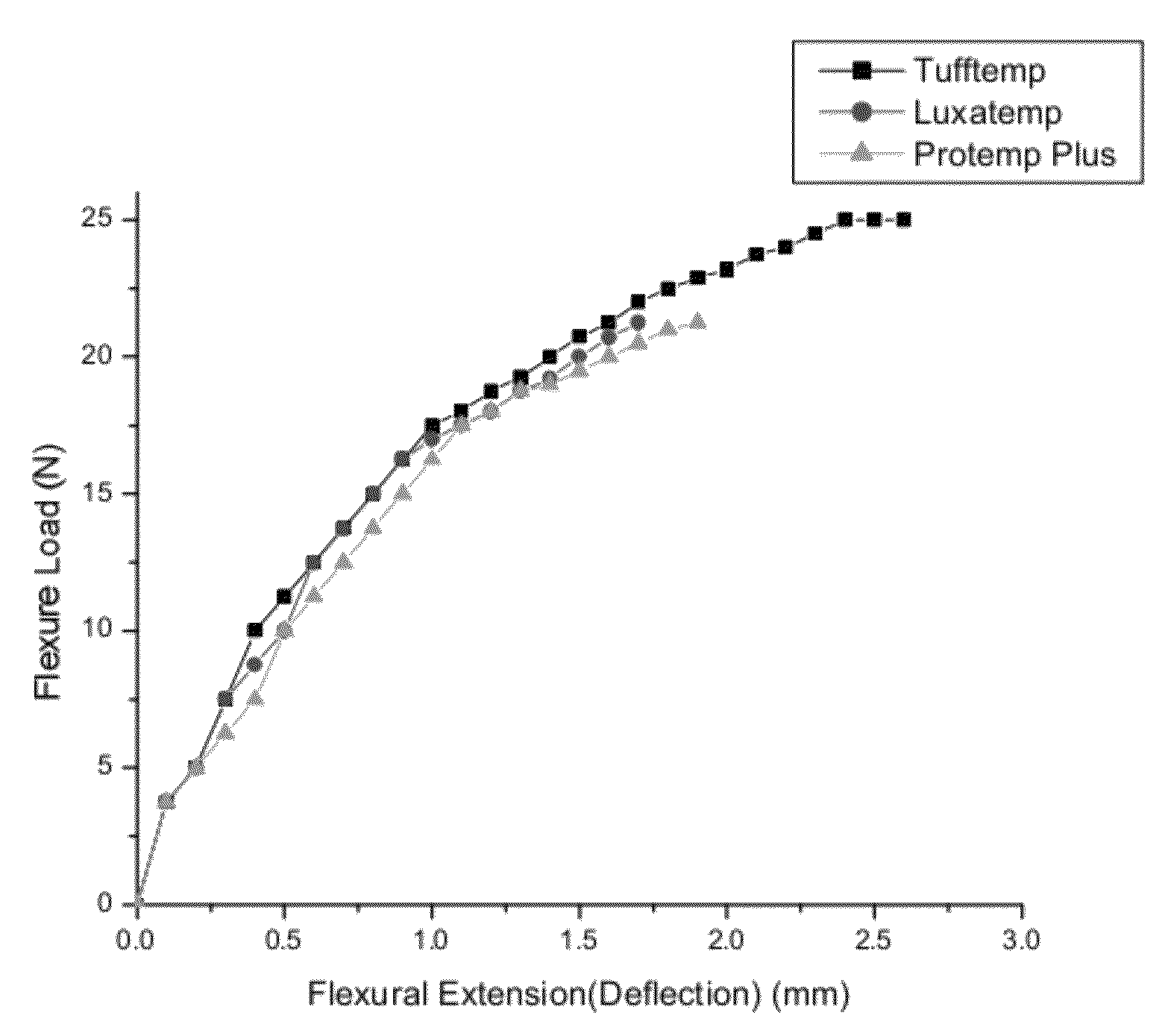 Radically curable urethane dimethacrylates and compositions thereof for tougher dental prosthetics