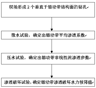 Method for determining non-linear flow seepage failure hydrodynamic-slope value of disturbed belt