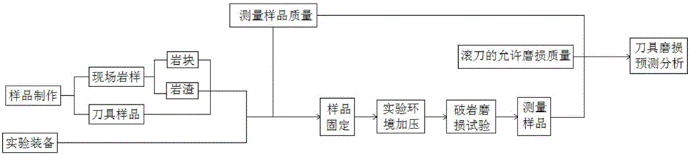 Prediction method of abrasiveness of tunnel boring machine TBM cuter