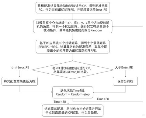 Hip bone registration method used in hip replacement surgery