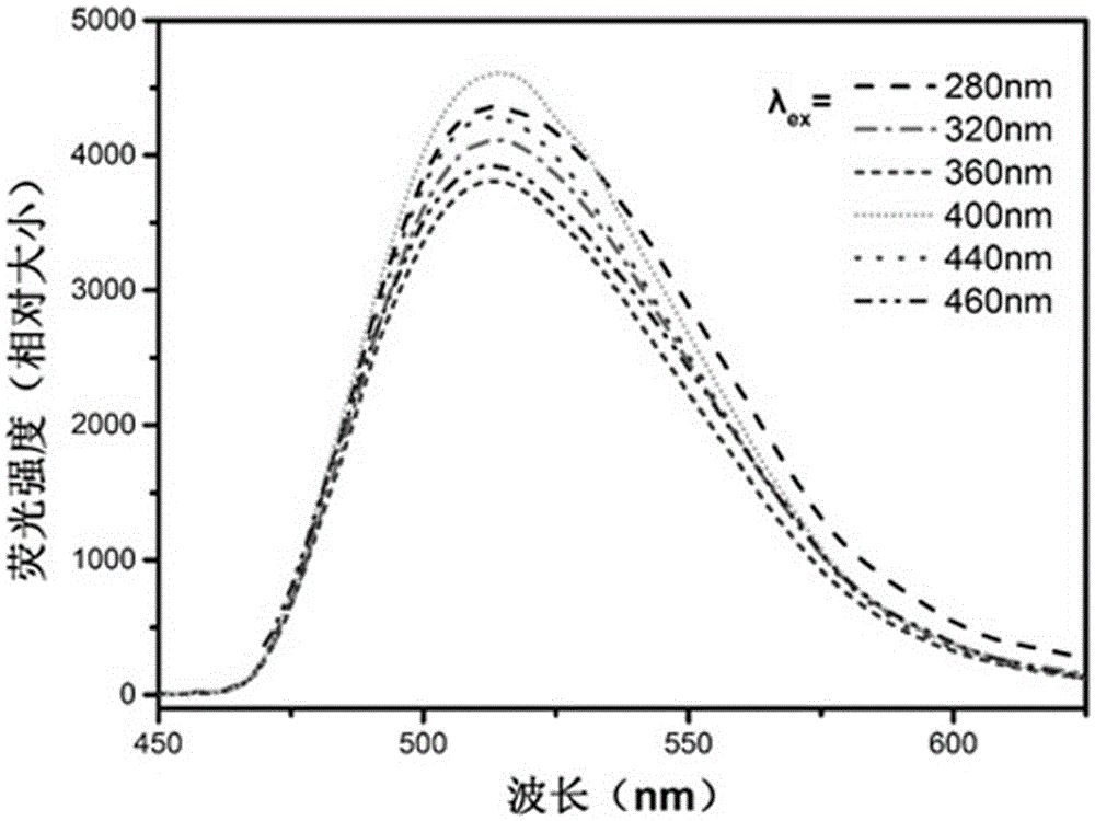 Near-full-spectrum fluorescent nanocarbon dots and preparation method thereof