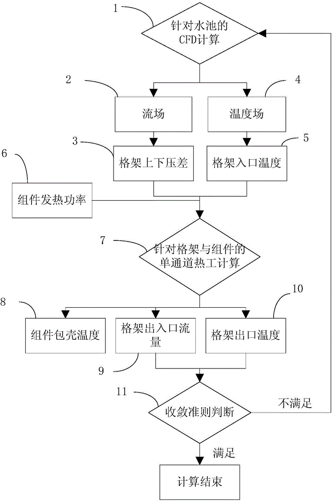 Novel thermal hydraulic coupling calculating method for spent fuel pool and storage grid