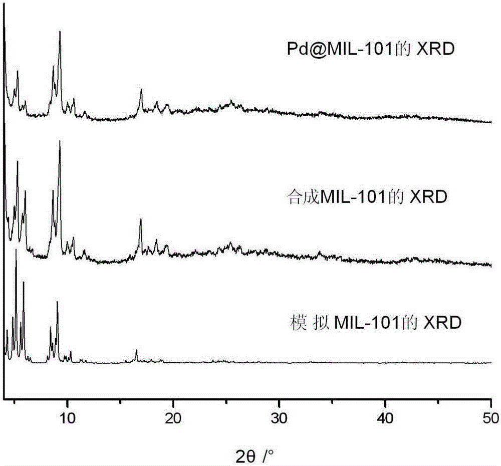 Pd @MIL-101 composite and preparation method and application thereof