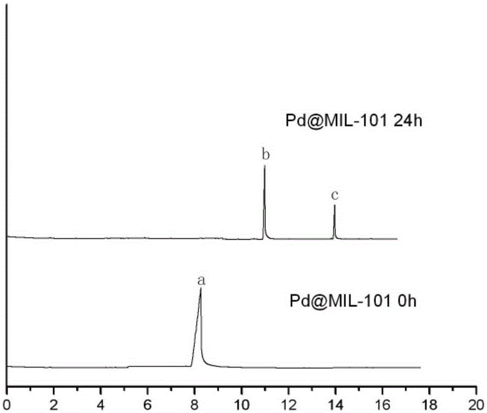 Pd @MIL-101 composite and preparation method and application thereof