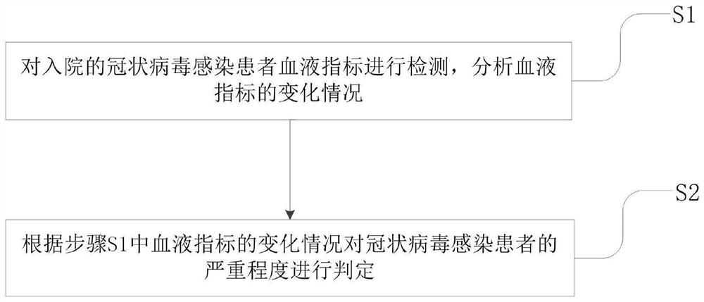 Application of blood index for detecting severity of patient infected with coronavirus