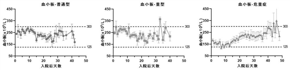 Application of blood index for detecting severity of patient infected with coronavirus