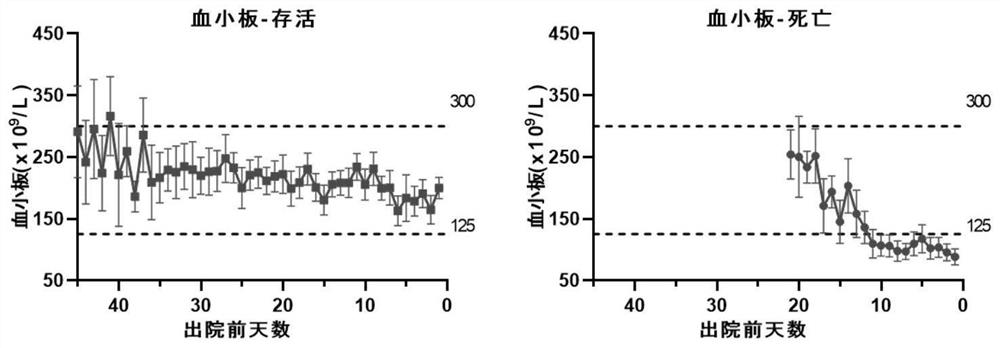 Application of blood index for detecting severity of patient infected with coronavirus