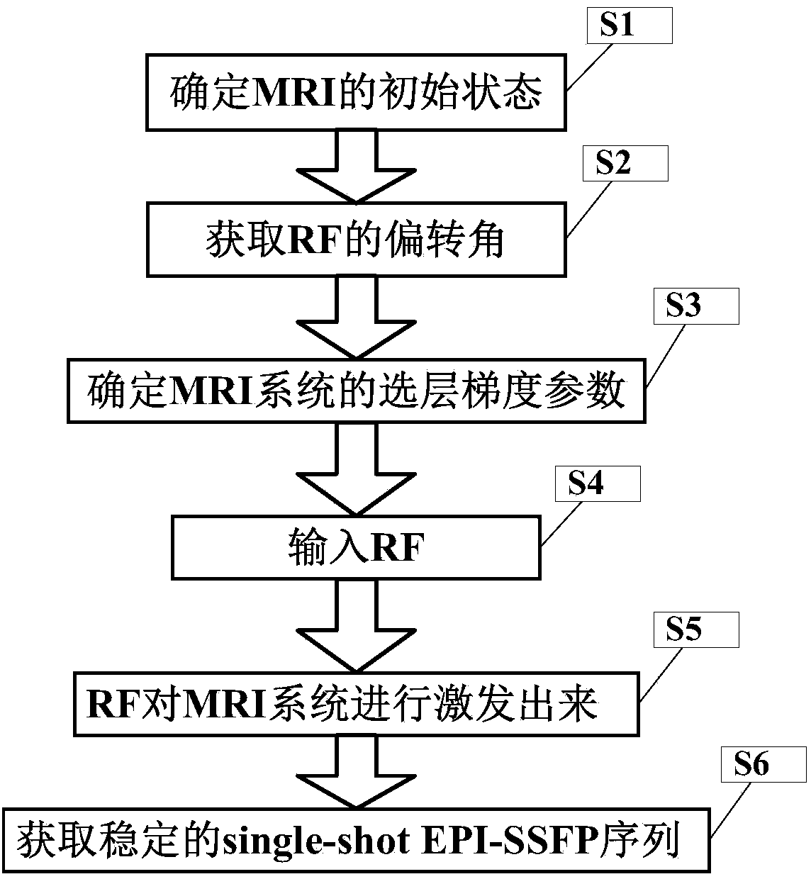 Production method for quick imaging sequence single-short EPI-SSFP (Echo Planar Imaging-Steady-State Free Procession)