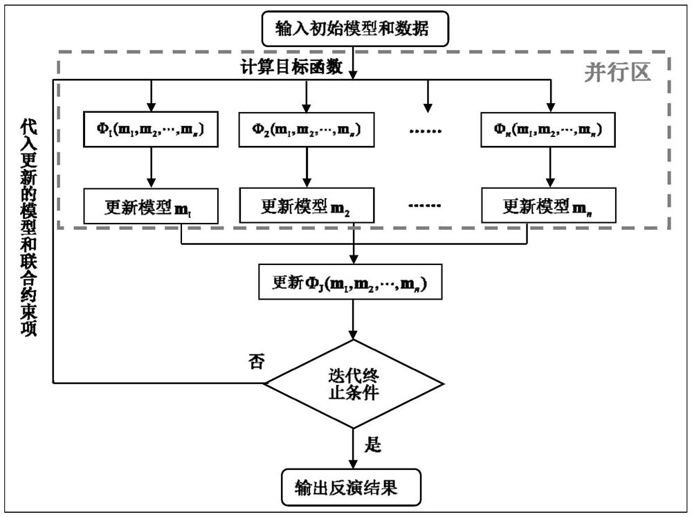 A joint inversion method of multiple physical properties based on correlation constraints and dynamic regulation of target regions