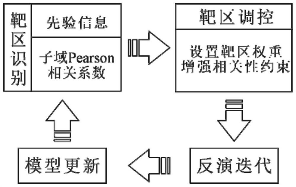 A joint inversion method of multiple physical properties based on correlation constraints and dynamic regulation of target regions