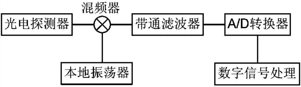 BOTDR cross-correlation peak finding method based on defective spectrum splicing