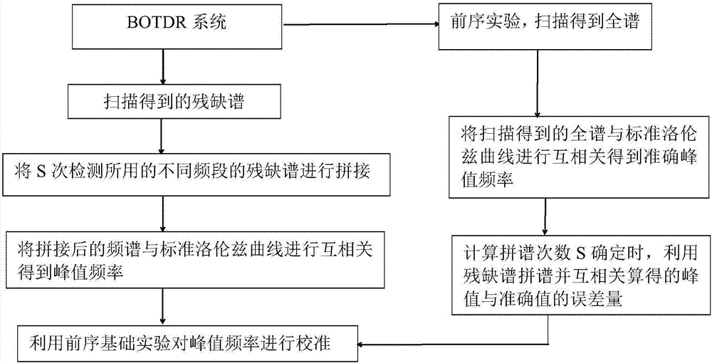 BOTDR cross-correlation peak finding method based on defective spectrum splicing