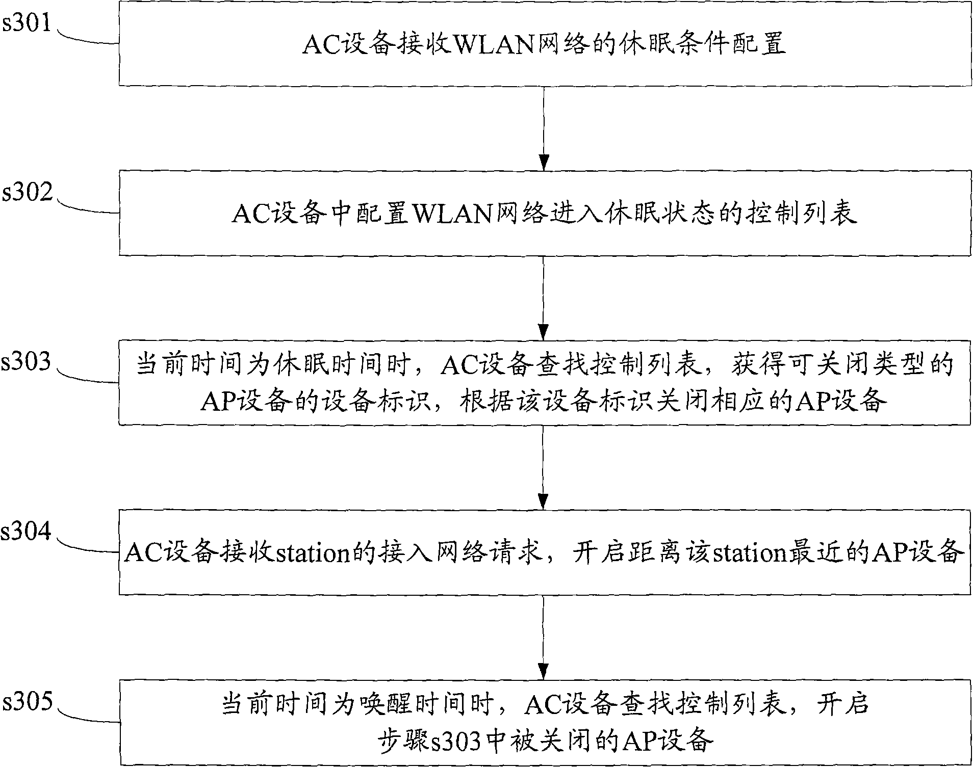 WLAN network control method and device thereof