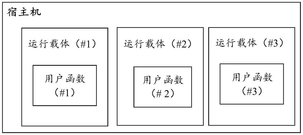 Method and device for allocating memory