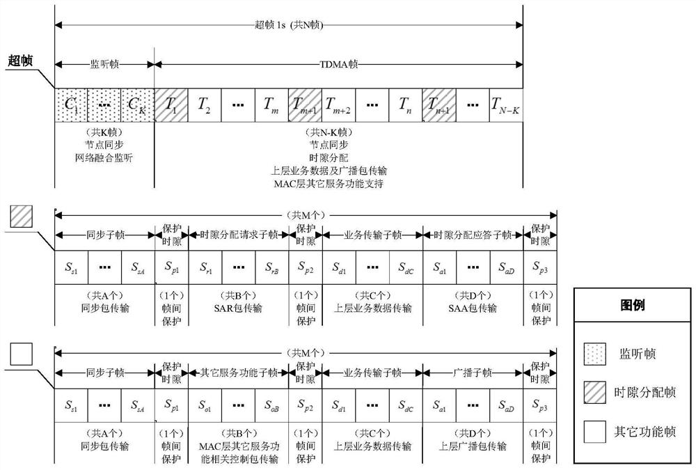 A distributed dynamic time slot allocation method in long-distance tdma mobile ad hoc network