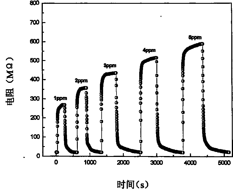 Uses of acetone air-sensitive material