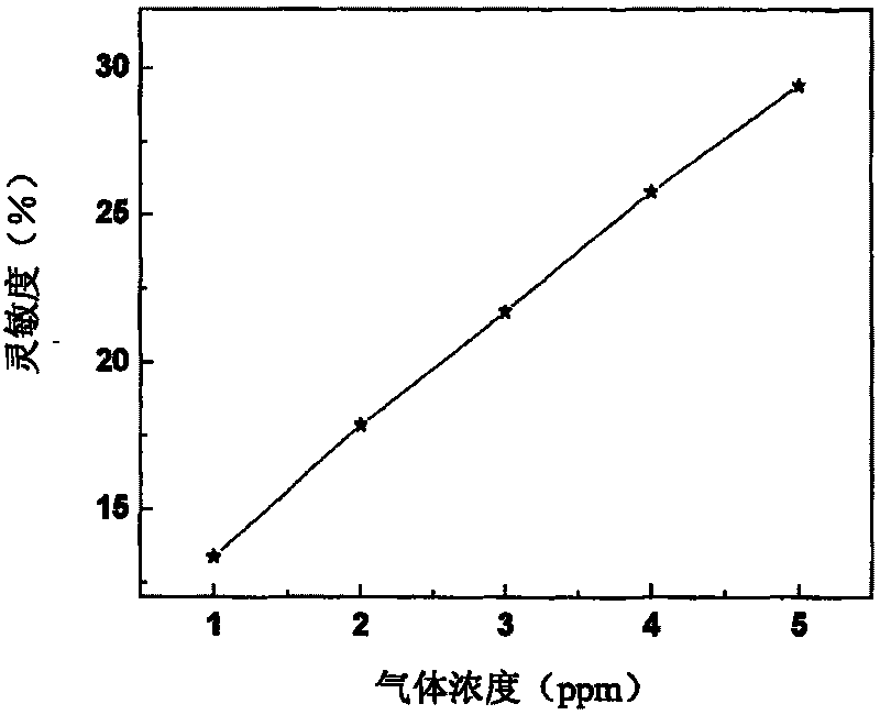 Uses of acetone air-sensitive material