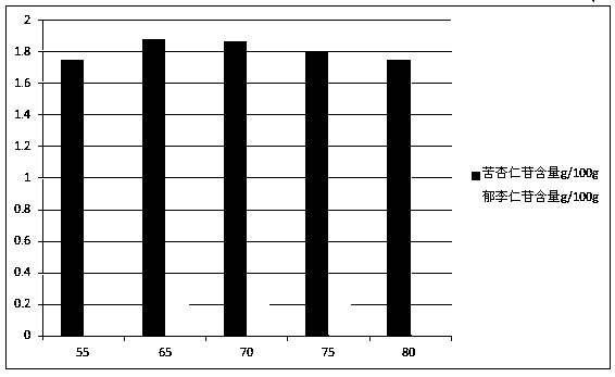 Process for extracting health-care bunge cherry seeds