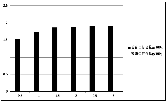 Process for extracting health-care bunge cherry seeds