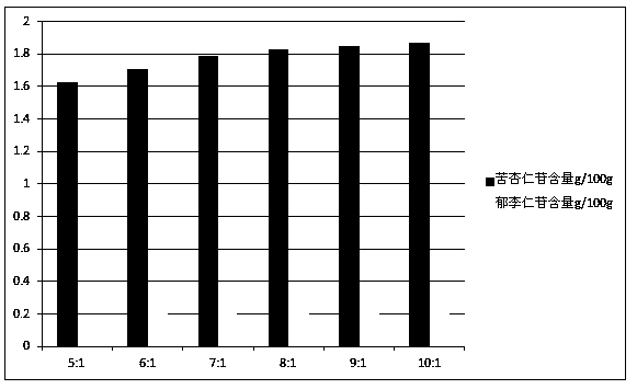 Process for extracting health-care bunge cherry seeds