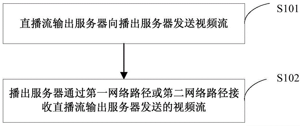 Video broadcasting method and device