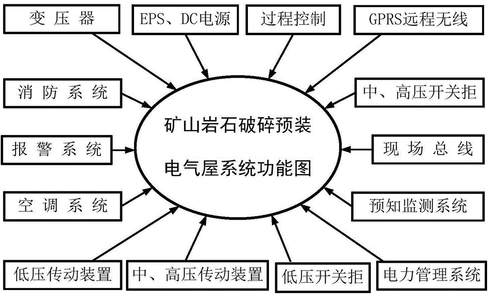 Ore reduction transfer prepackage type electrical house system