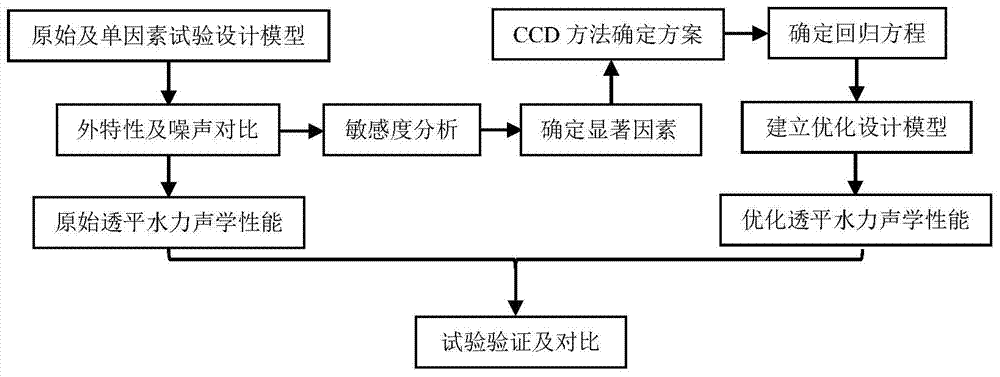 Multi-objective optimization method for centrifugal pump turbine hydraulic performance and external field flow-induced noise