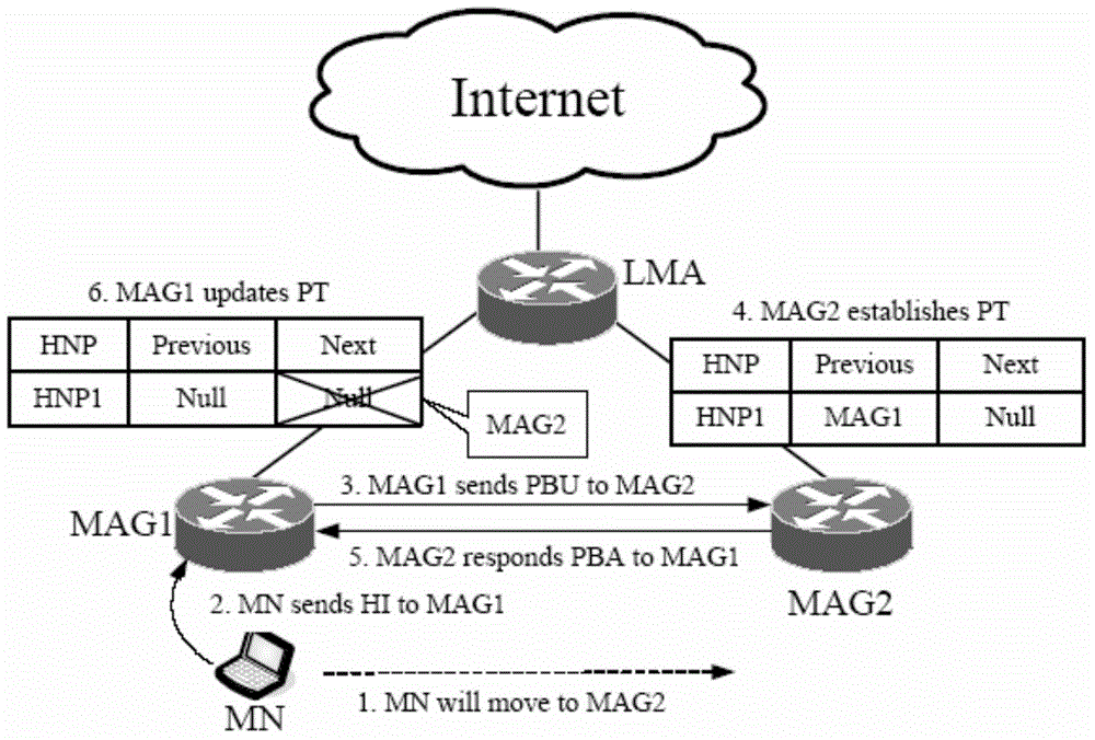 PMIPv6 switching method based on busy forward chain