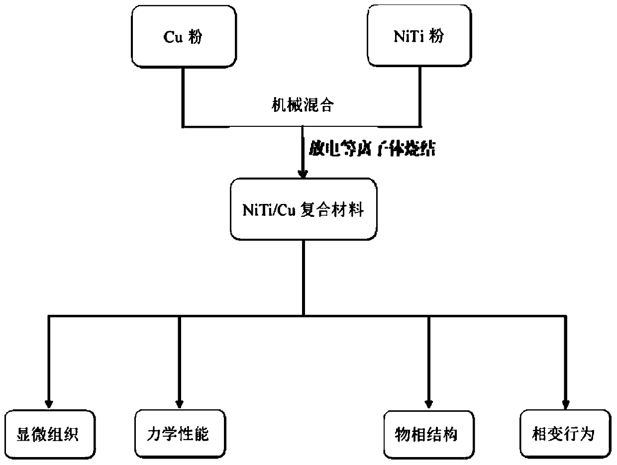 Shape memory alloy particular enhanced copper-based composite material and preparation method