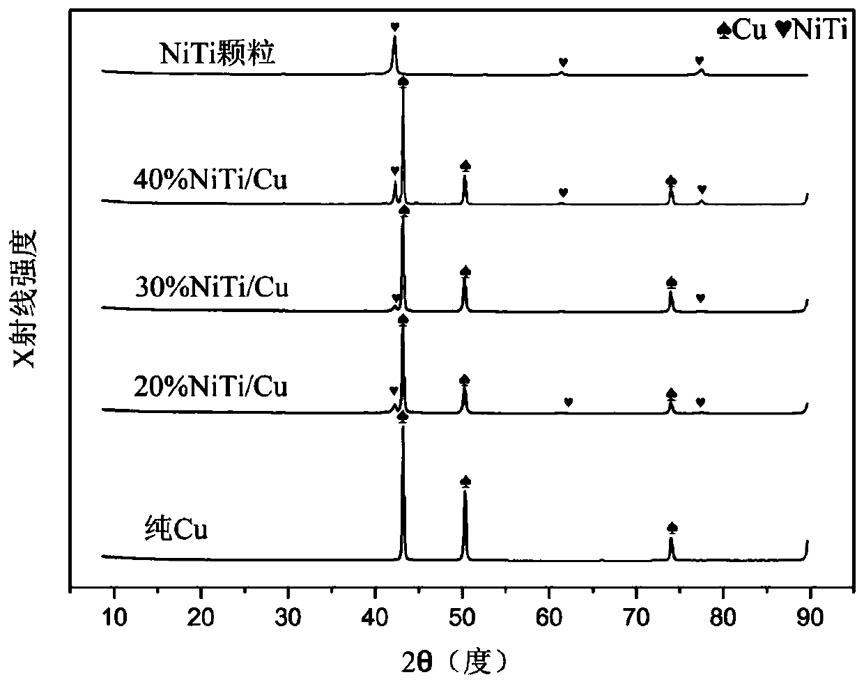 Shape memory alloy particular enhanced copper-based composite material and preparation method