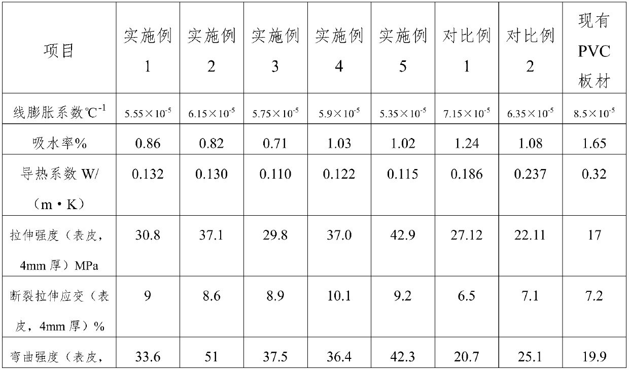 PVC (Polyvinyl Chloride) co-extruded sheet and production method thereof