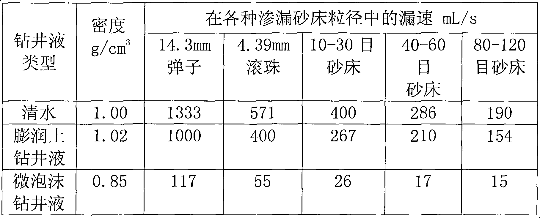 Micro-foam drilling fluid