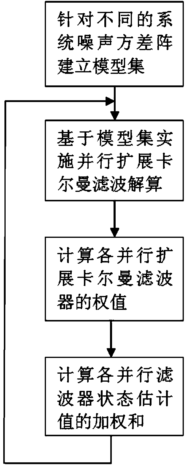 Space-target positioning method based on multi-model filtering