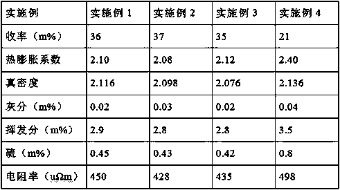 Needle-like petroleum coke and processing process thereof