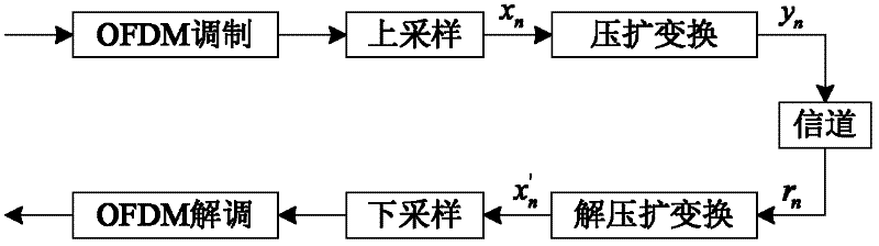 OFDM (Orthogonal Frequency Division Multiplexing) signal peak-to-average ratio suppression method based on signal statistical distribution function optimization