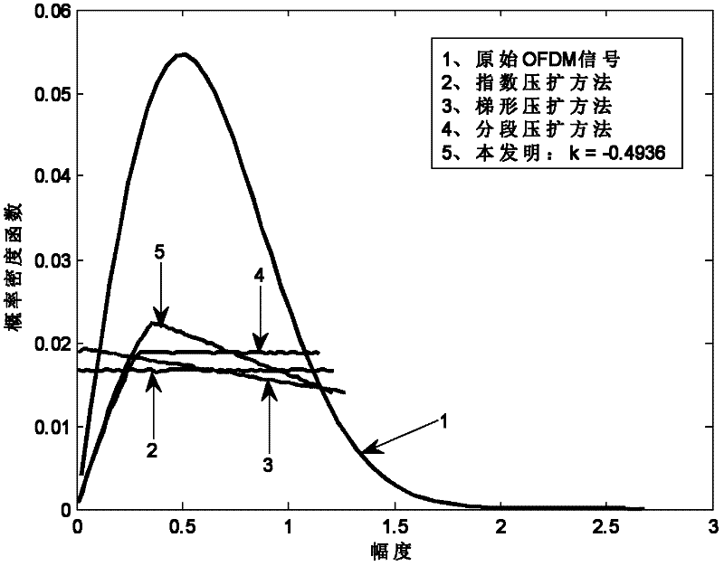 OFDM (Orthogonal Frequency Division Multiplexing) signal peak-to-average ratio suppression method based on signal statistical distribution function optimization