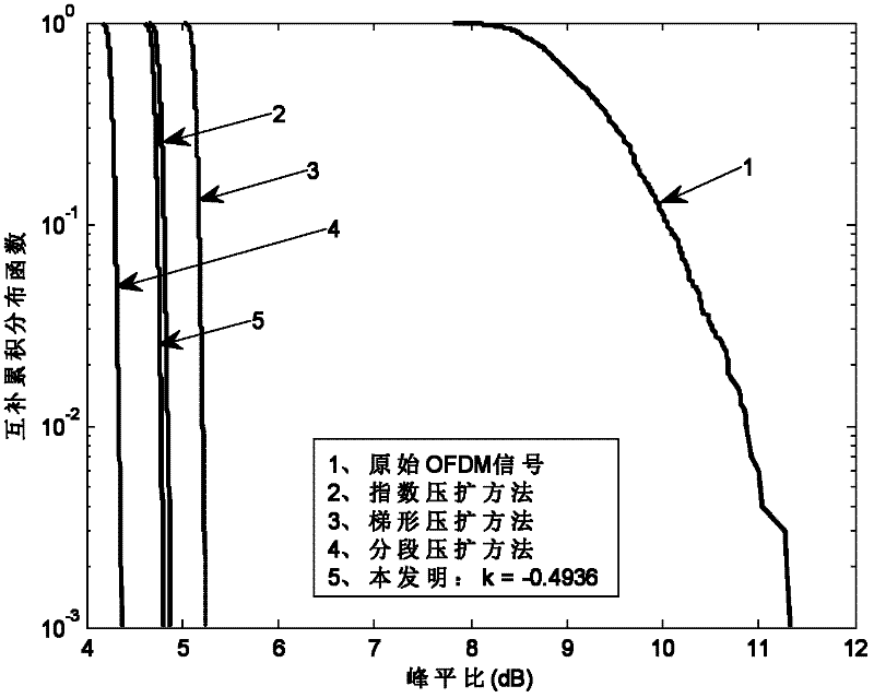 OFDM (Orthogonal Frequency Division Multiplexing) signal peak-to-average ratio suppression method based on signal statistical distribution function optimization