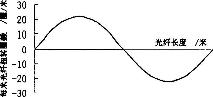 Manufacture of low polarization mode dispersion single mode optical fibers and products thereby