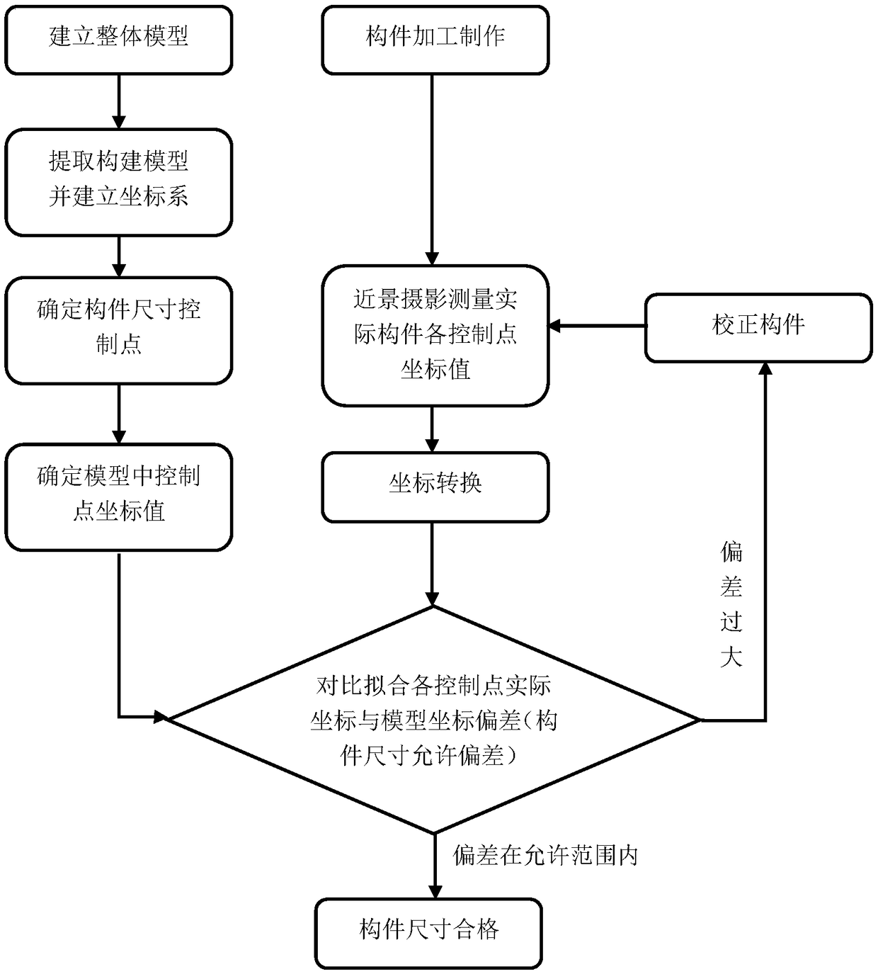 Steel structure virtual pre-assembly method