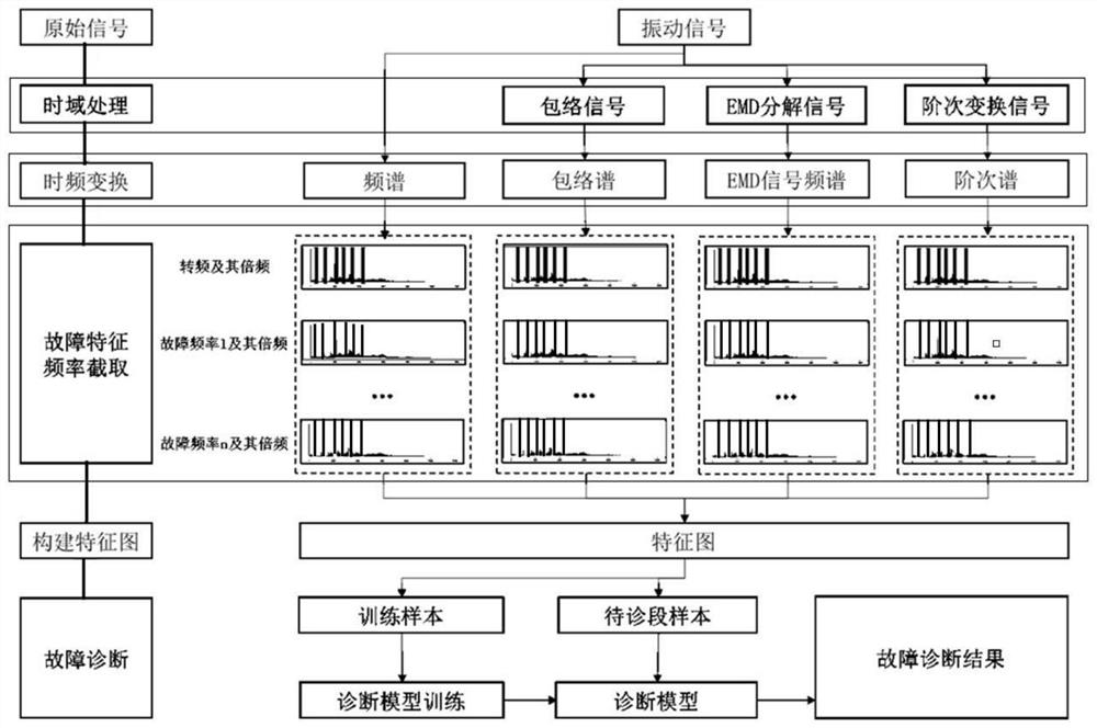 Bearing fault diagnosis method based on multi-channel vibration characteristics