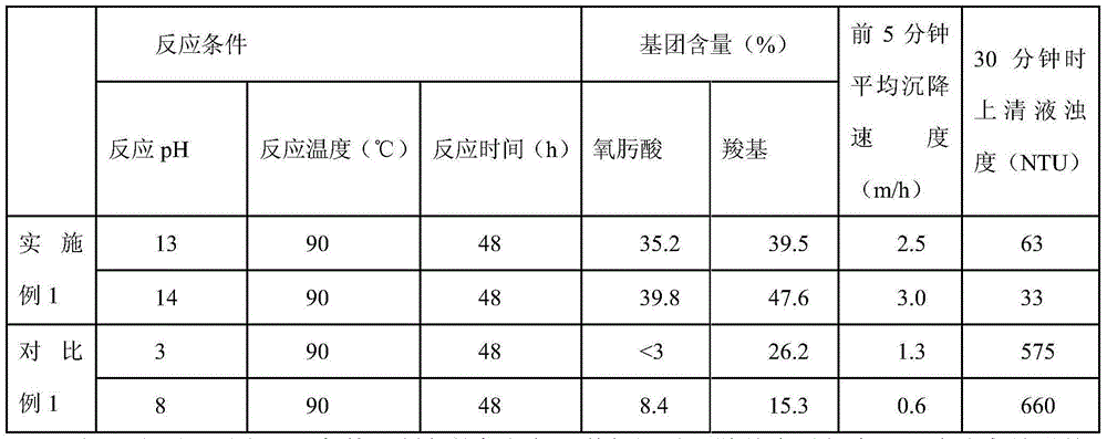 A preparation method of a flocculant for effectively settling and separating high-silicon and high-iron type Bayer red mud