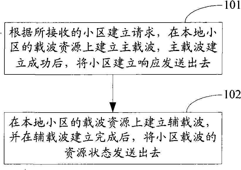 Method, system and base station for implementing multi-carrier district