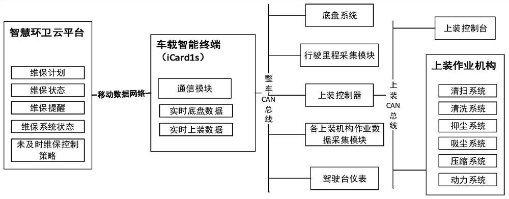 Sanitation vehicle and sanitation vehicle maintenance automatic reminding method and system