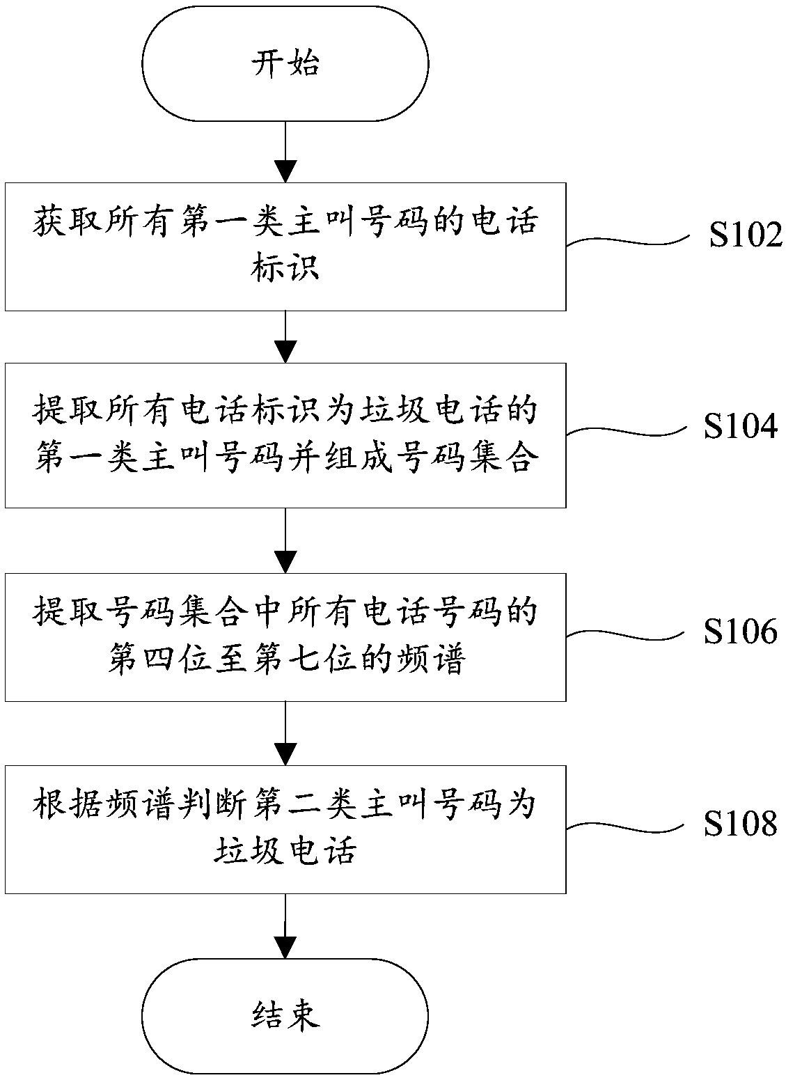 Telephone number identification method and device, computer equipment and computer storage medium