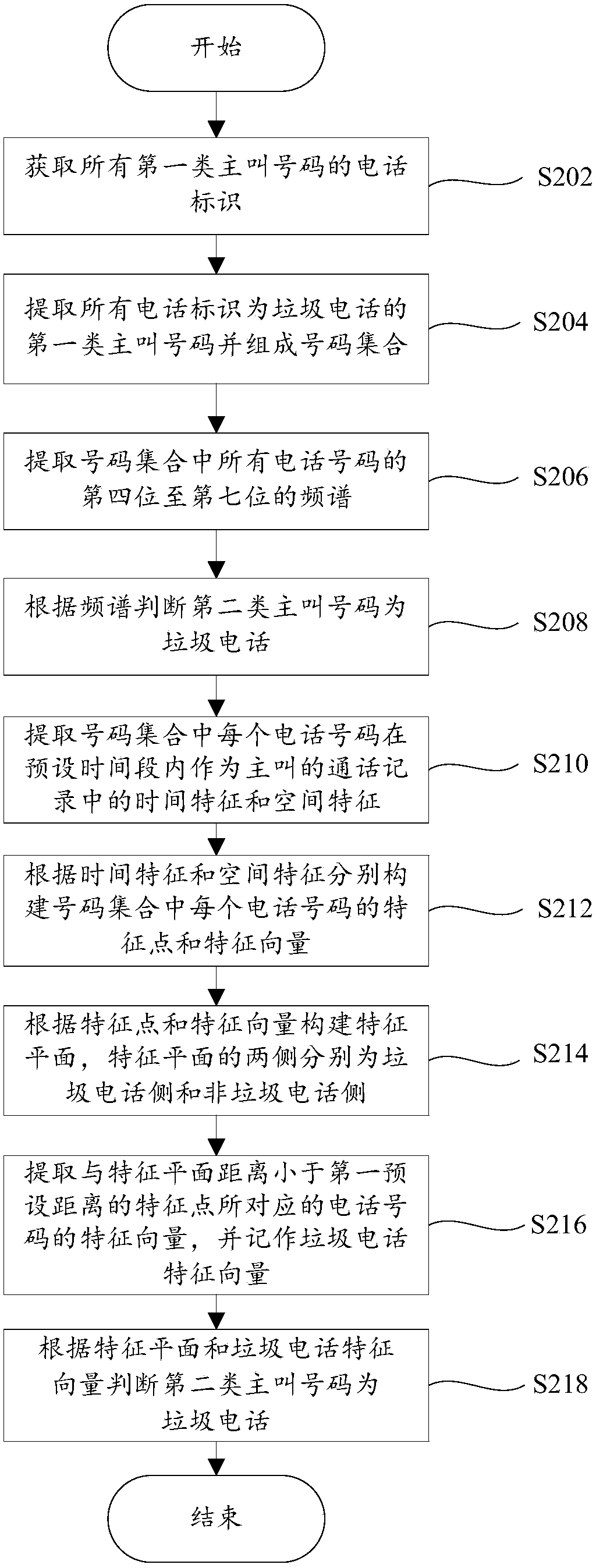 Telephone number identification method and device, computer equipment and computer storage medium