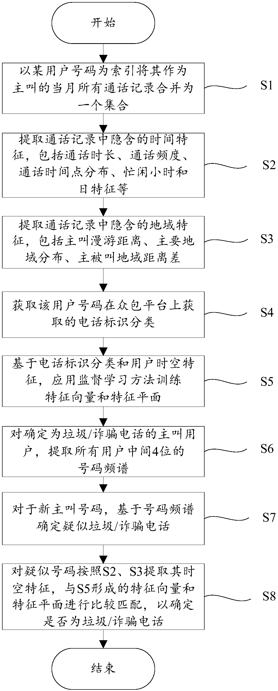 Telephone number identification method and device, computer equipment and computer storage medium