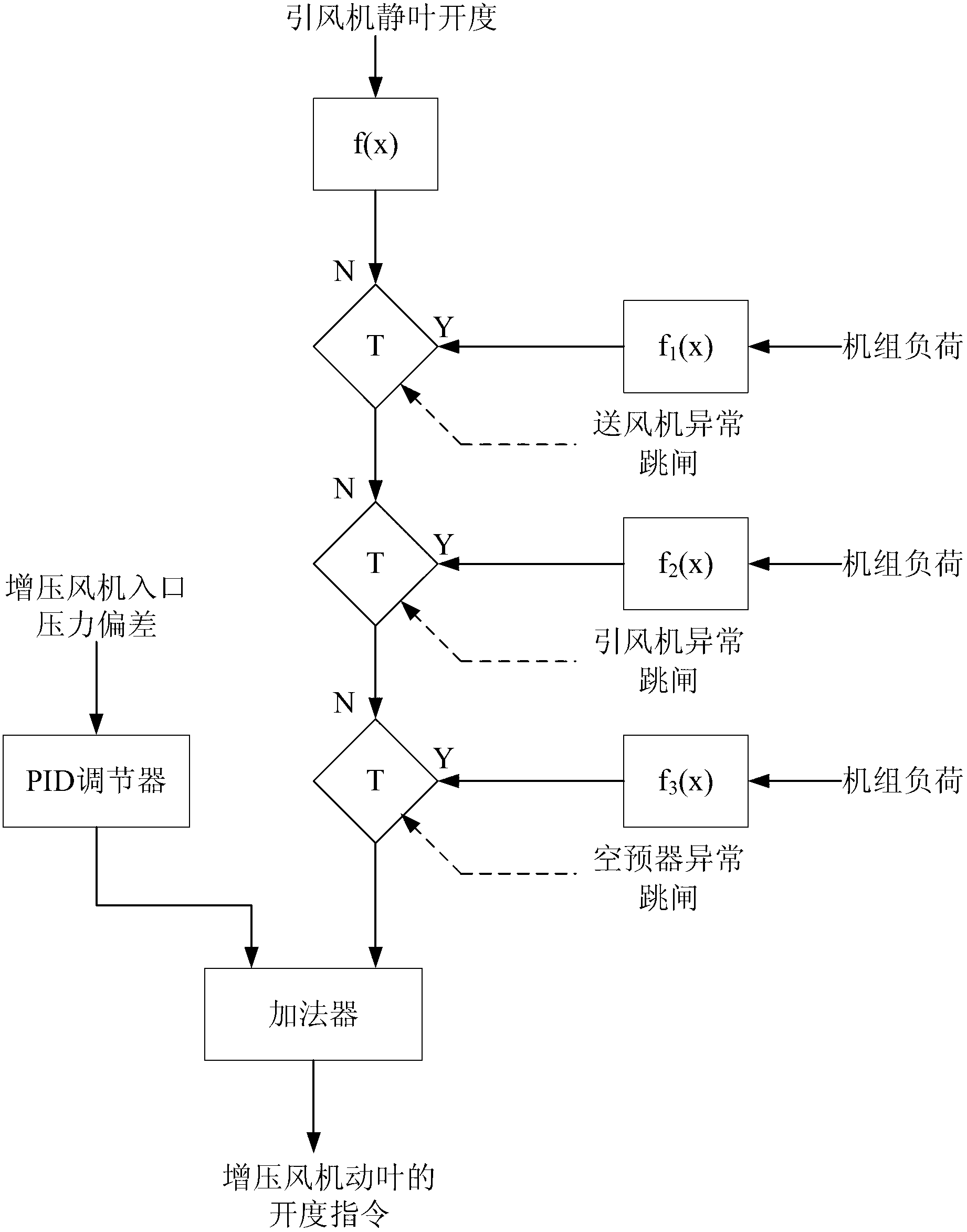 Control method for unbypassed booster fan of desulphurization system