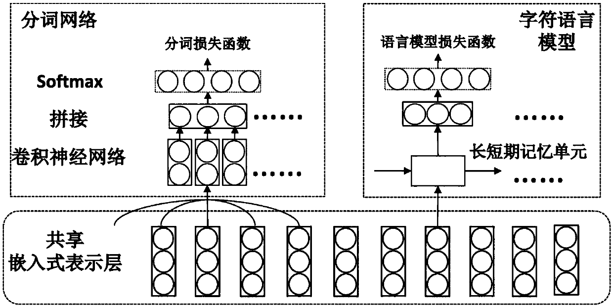 Self-adaptive Chinese word segmentation method based on embedded representation